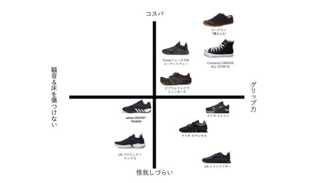 ホームジム靴のおすすめ比較
