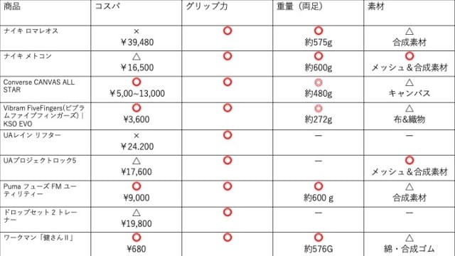 ホームジム靴の比較